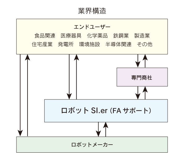 SIer業界構造_FAサポート