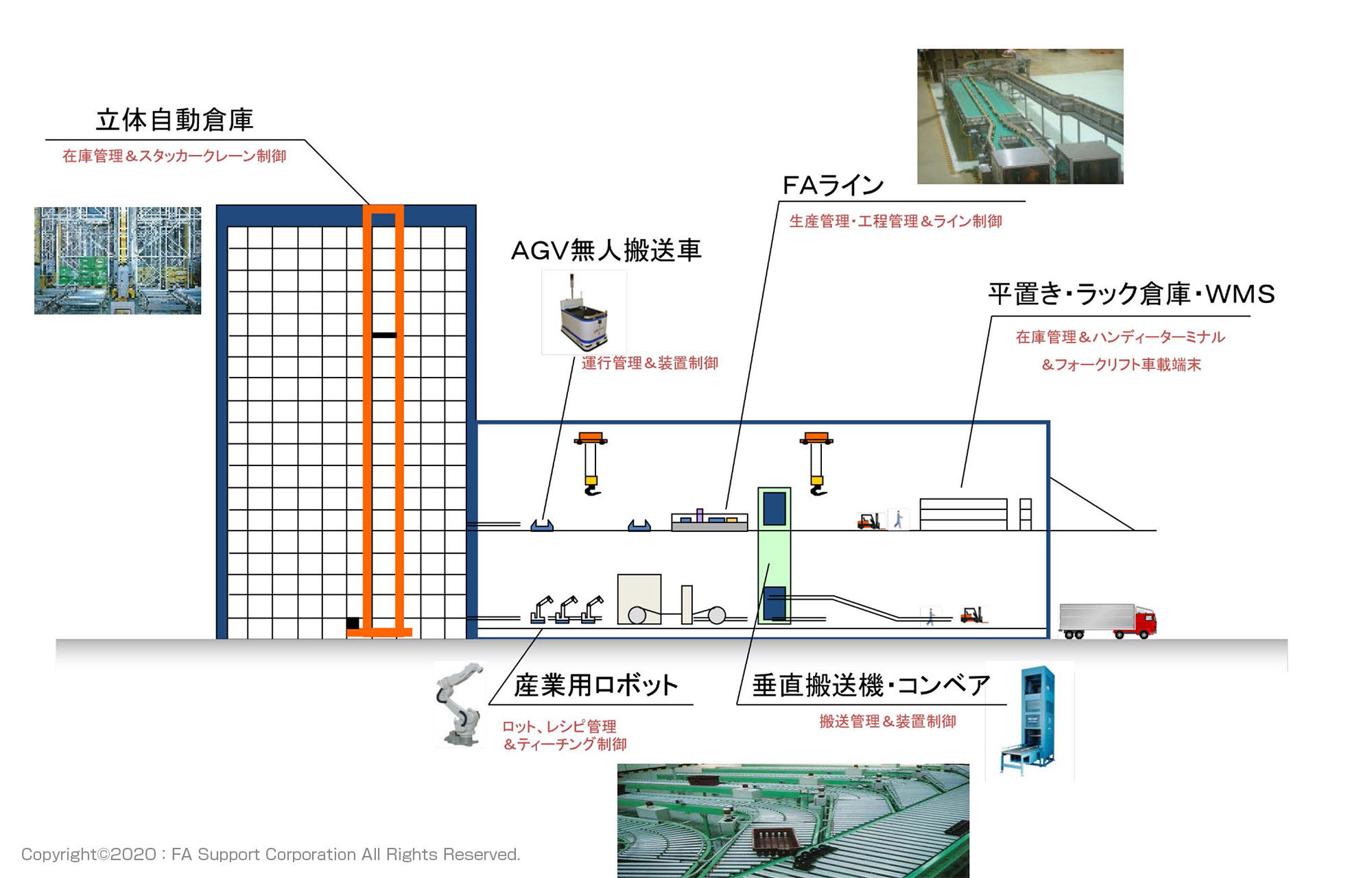 物流システム