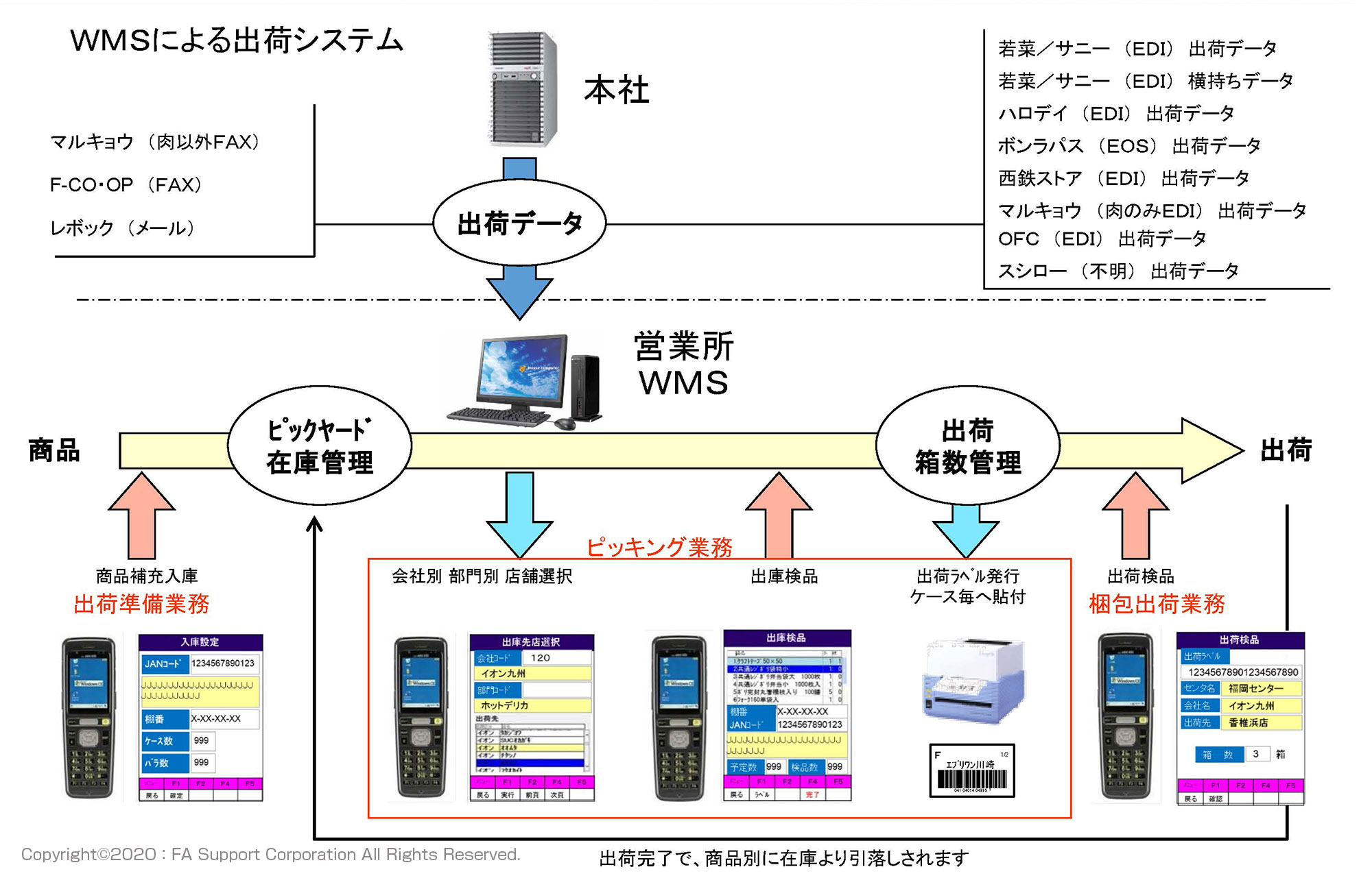 自動倉庫システム大規模更新（リニューアル）