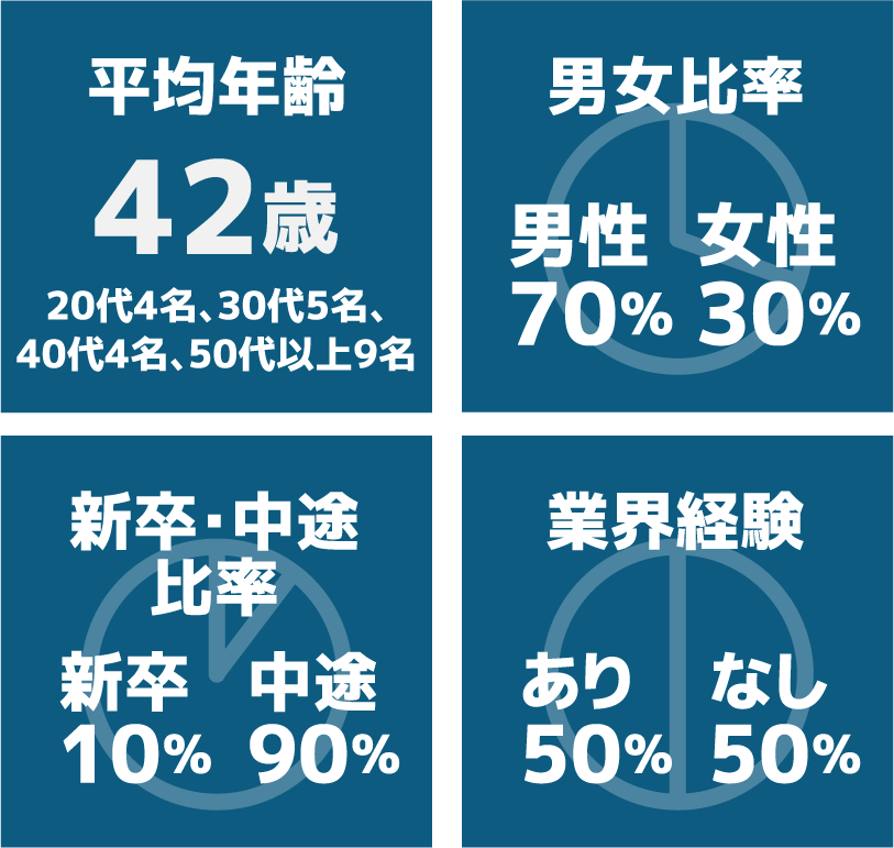 FAサポートの社員について