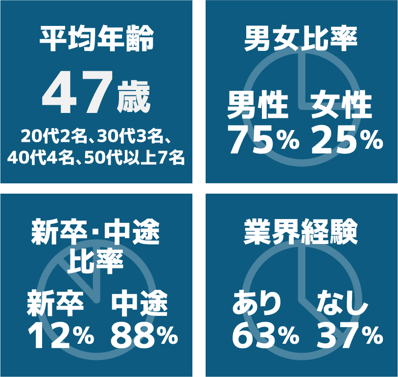 FAサポートの社員について