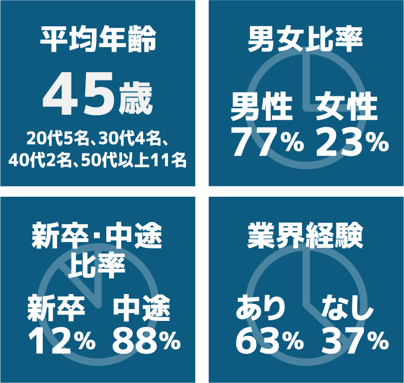 FAサポートの社員について