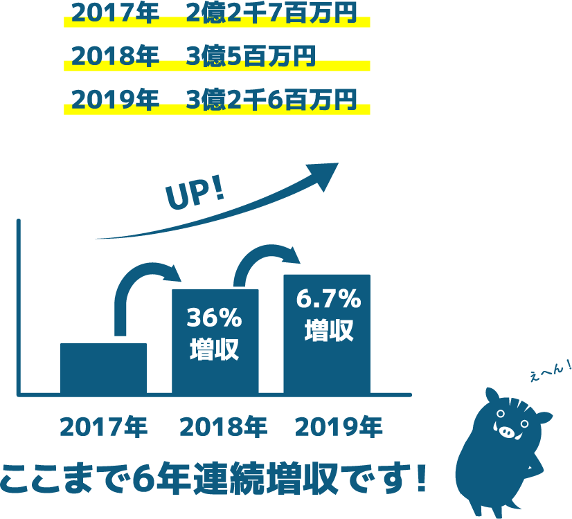 FAサポートの売上