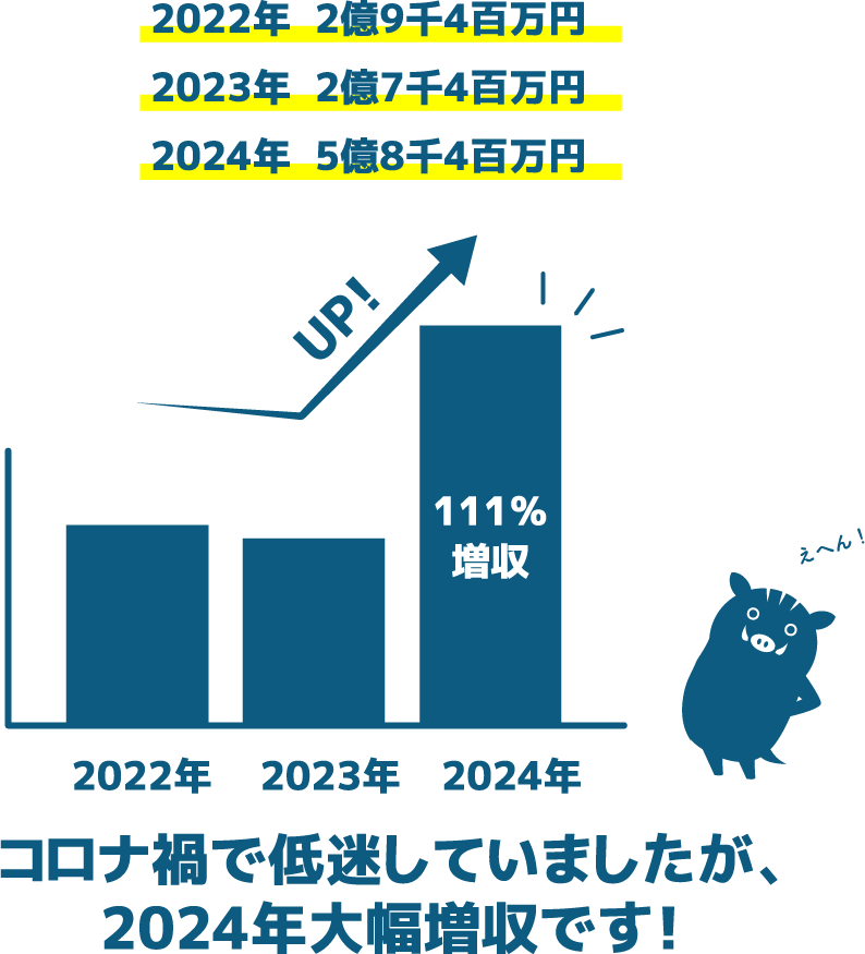 FAサポートの売上