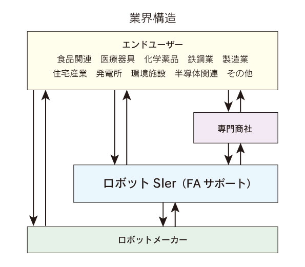 ロボットシステムインテグレータの役割